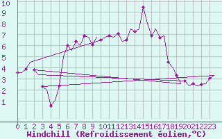 Courbe du refroidissement olien pour Roenne