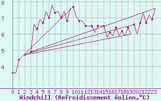 Courbe du refroidissement olien pour Vlieland