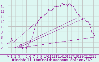 Courbe du refroidissement olien pour Fritzlar