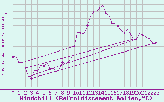Courbe du refroidissement olien pour Fritzlar