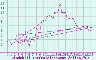 Courbe du refroidissement olien pour Bergamo / Orio Al Serio