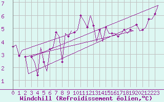 Courbe du refroidissement olien pour Platform P11-b Sea