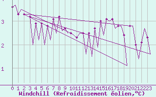Courbe du refroidissement olien pour Platform J6-a Sea