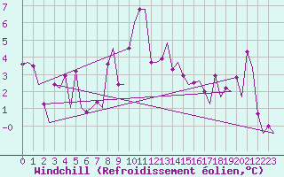 Courbe du refroidissement olien pour Bardenas Reales