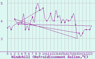 Courbe du refroidissement olien pour Wick