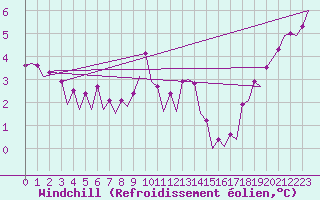 Courbe du refroidissement olien pour Platform K14-fa-1c Sea