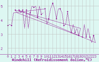 Courbe du refroidissement olien pour Maastricht / Zuid Limburg (PB)