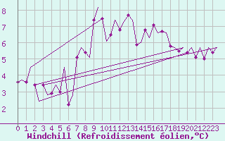 Courbe du refroidissement olien pour Frankfort (All)