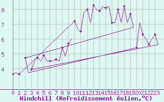 Courbe du refroidissement olien pour Genve (Sw)