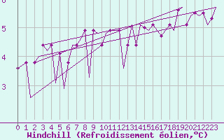 Courbe du refroidissement olien pour Platform A12-cpp Sea