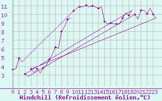 Courbe du refroidissement olien pour Visby Flygplats