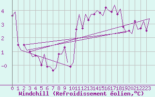Courbe du refroidissement olien pour Vlissingen