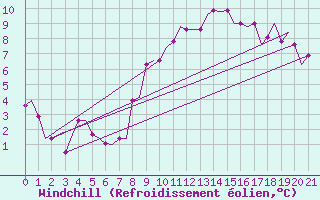 Courbe du refroidissement olien pour Dortmund / Wickede