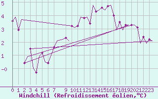 Courbe du refroidissement olien pour Euro Platform