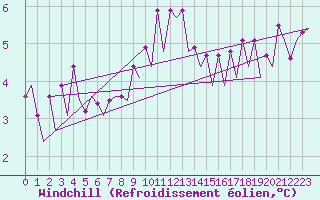 Courbe du refroidissement olien pour Platform K14-fa-1c Sea