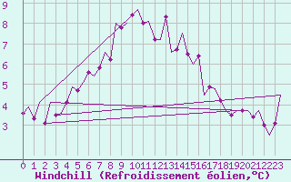 Courbe du refroidissement olien pour Nordholz