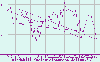 Courbe du refroidissement olien pour Platform Awg-1 Sea