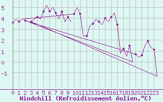 Courbe du refroidissement olien pour Woensdrecht