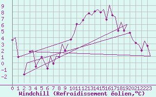 Courbe du refroidissement olien pour Fritzlar