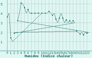 Courbe de l'humidex pour Le Goeree