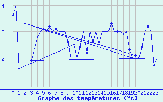 Courbe de tempratures pour Trondheim / Vaernes