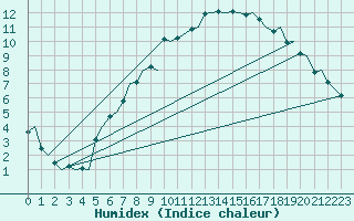 Courbe de l'humidex pour Molde / Aro