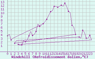 Courbe du refroidissement olien pour Sogndal / Haukasen