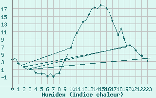 Courbe de l'humidex pour Madrid / Barajas (Esp)