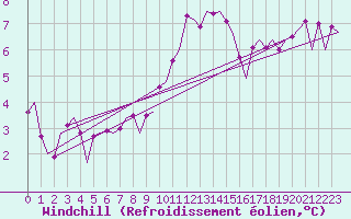 Courbe du refroidissement olien pour Rotterdam Airport Zestienhoven