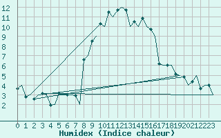 Courbe de l'humidex pour Alghero