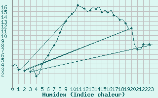 Courbe de l'humidex pour Borlange