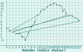 Courbe de l'humidex pour Eindhoven (PB)