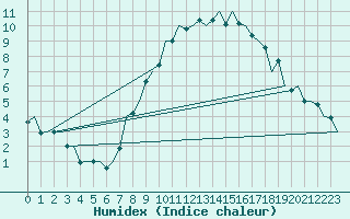 Courbe de l'humidex pour Braunschweig