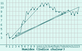 Courbe de l'humidex pour Payerne (Sw)