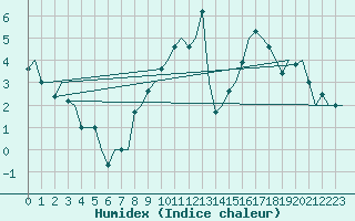 Courbe de l'humidex pour Madrid / Barajas (Esp)