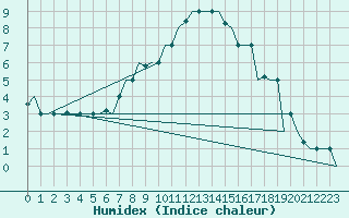 Courbe de l'humidex pour Skopje-Petrovec