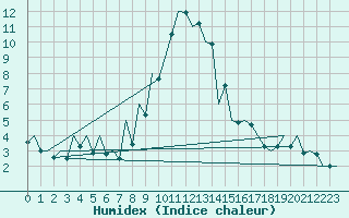 Courbe de l'humidex pour Suceava / Salcea