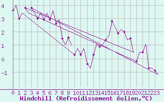 Courbe du refroidissement olien pour Nordholz