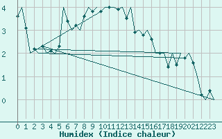 Courbe de l'humidex pour Salzburg-Flughafen