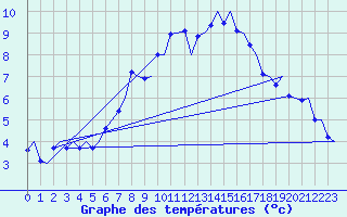 Courbe de tempratures pour Alesund / Vigra