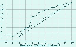 Courbe de l'humidex pour Mariehamn / Aland Island