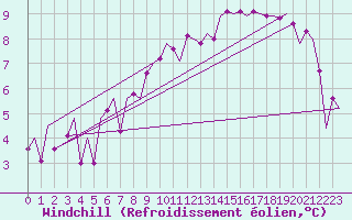 Courbe du refroidissement olien pour Wittmundhaven