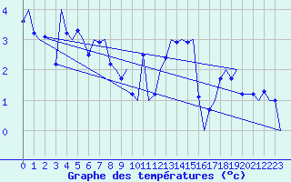 Courbe de tempratures pour Alesund / Vigra