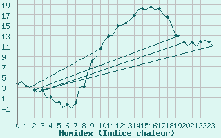 Courbe de l'humidex pour Bardenas Reales