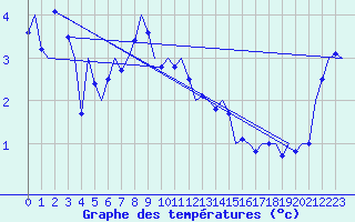 Courbe de tempratures pour Vlieland
