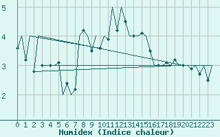 Courbe de l'humidex pour Satu Mare