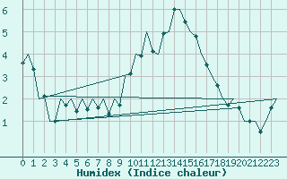 Courbe de l'humidex pour Luxembourg (Lux)