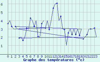 Courbe de tempratures pour Alesund / Vigra