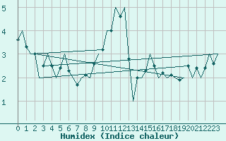 Courbe de l'humidex pour Bonn (All)