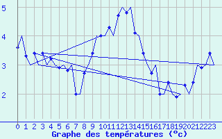 Courbe de tempratures pour Alesund / Vigra